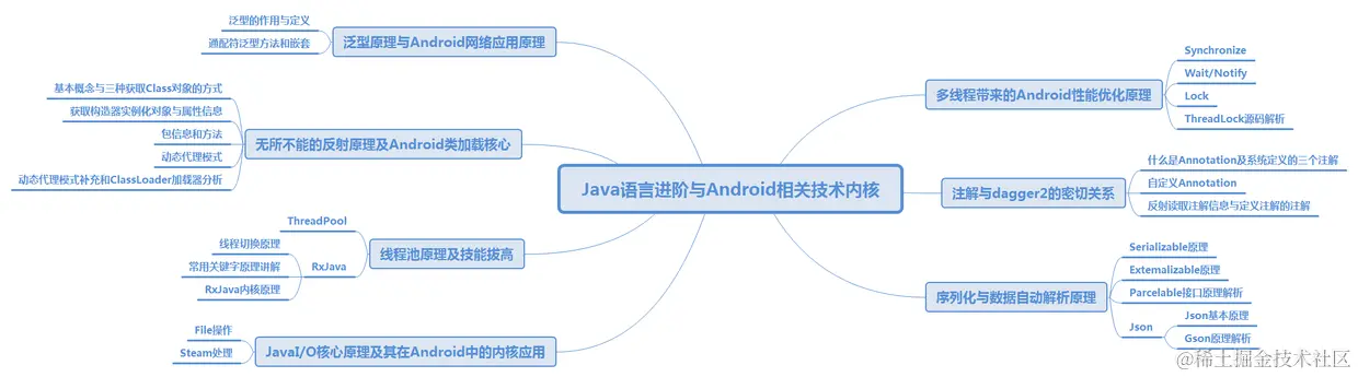 Java语言进阶与Android相关技术内核.png