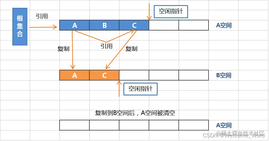 标记复制算法