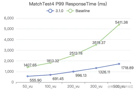 Nebula Graph v3.1.0 性能测试报告