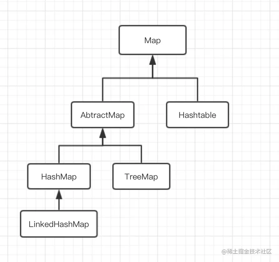 Java collection hashmap concurrenthashmap linkedhashmap 