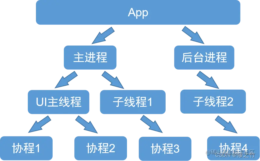 图1 协程，线程，进程三者间关系