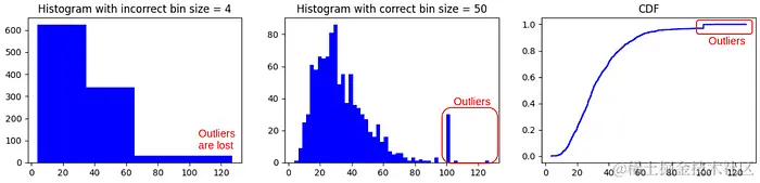 使用具有不同条柱大小的直方图表示异常值的数据集示例