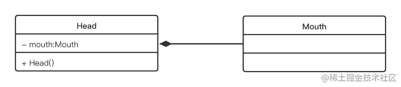 尾部为实心菱形箭头