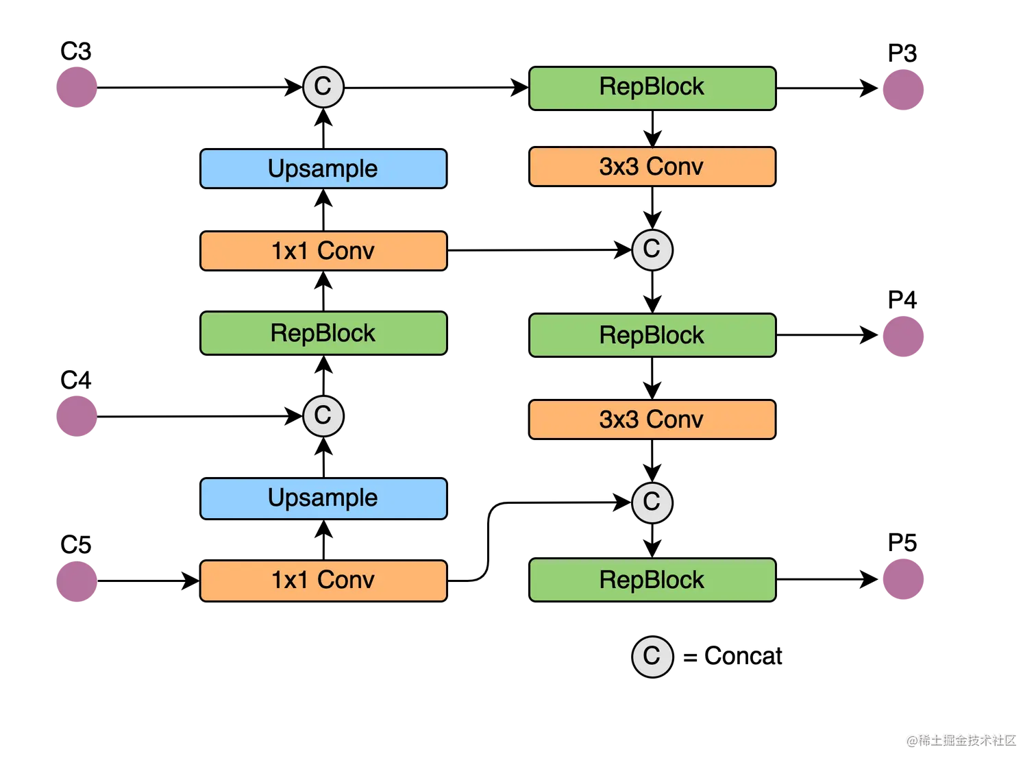 图5 Rep-PAN 结构图