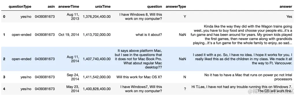 The image shows Pandas DataFrame by the author.
