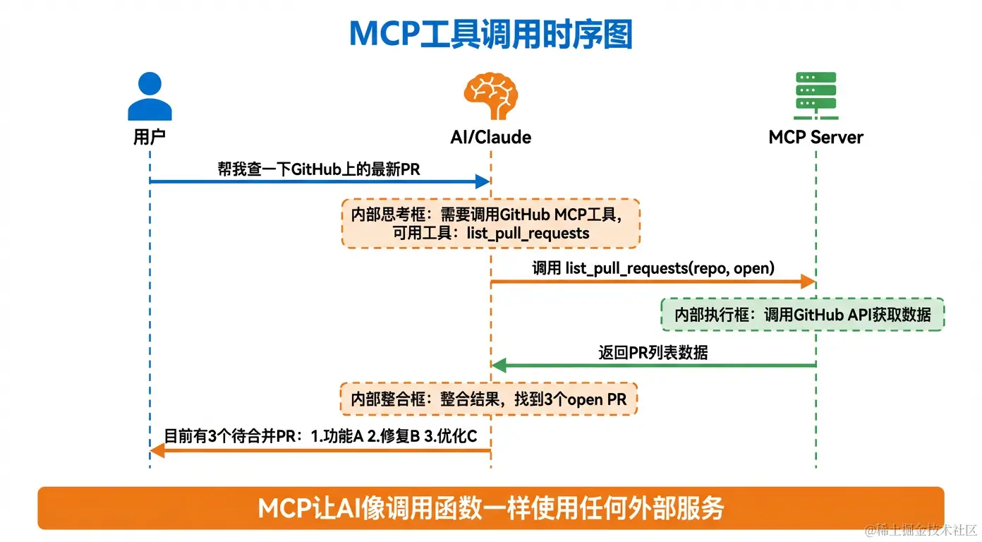MCP工具调用完整流程时序图