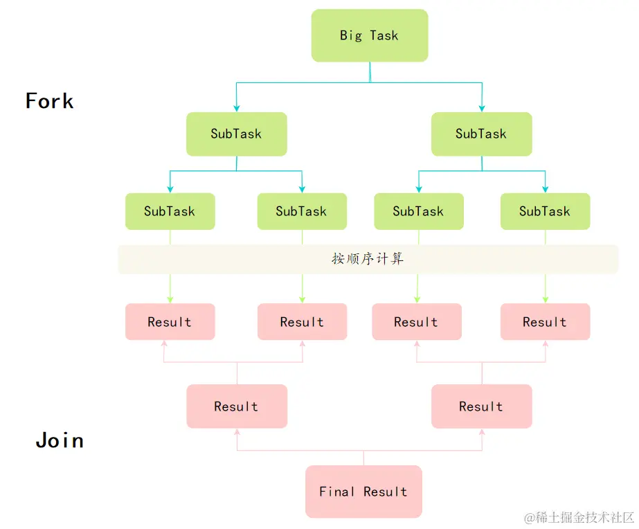 Fork/Join分治算法