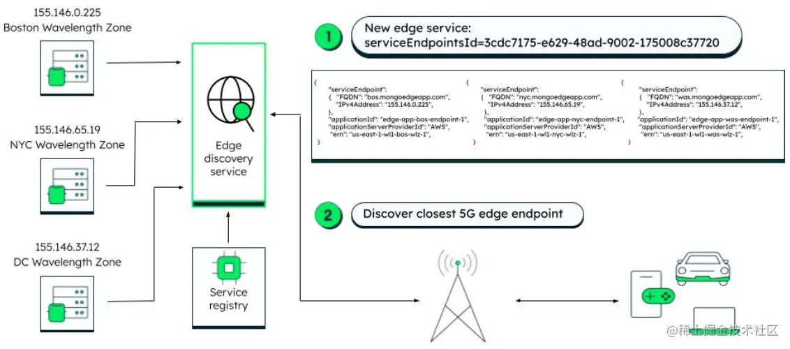 Diagram of how a single request-response is used to identify the optimal edge endpoint.