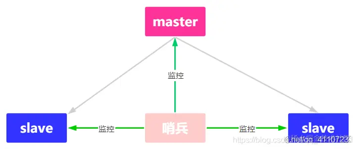 企业级开发SpringBoot集成Redis哨兵模式（全网最