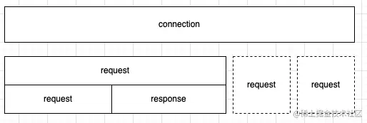 http模块将connection到request的过程进行了封装