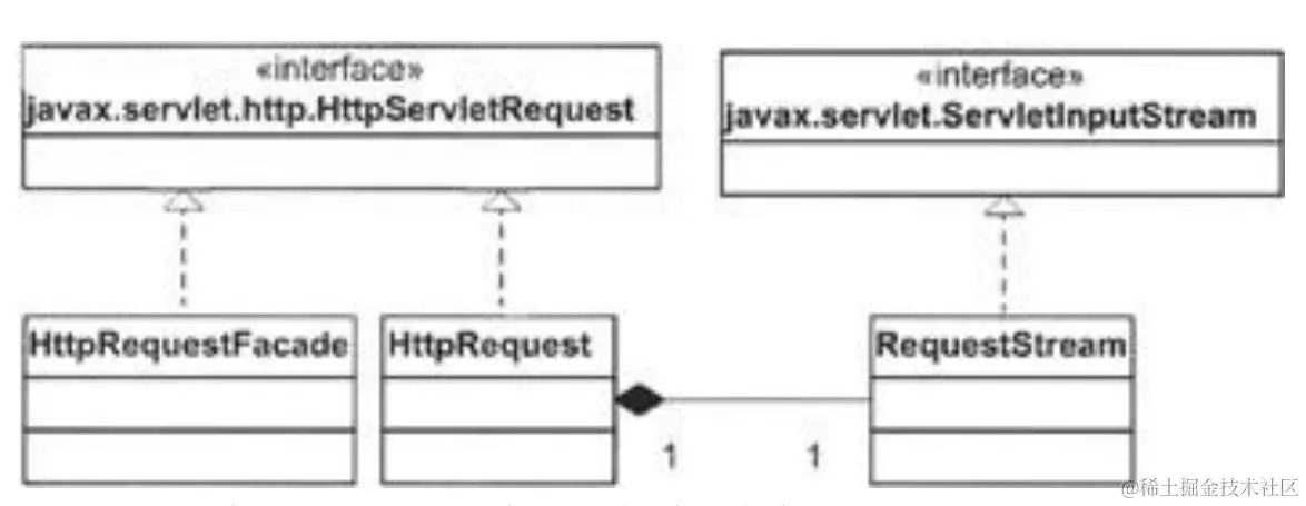 Figure 3.2: The HttpRequest class and related classes