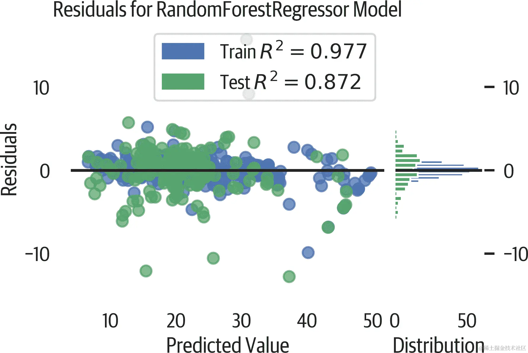 残差图。进一步的测试将表明这些残差是异方差的。