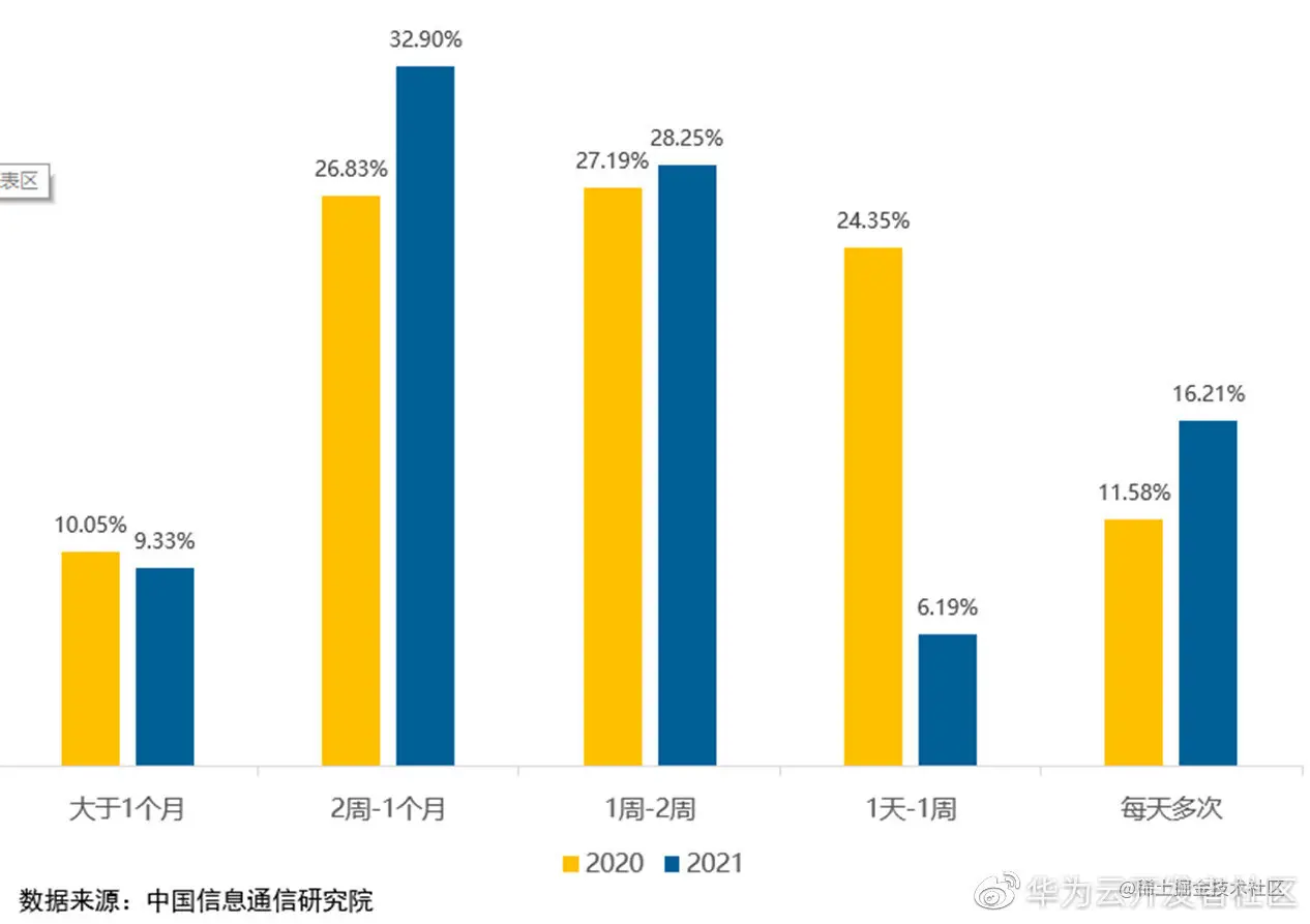 图4部署频率现状分布