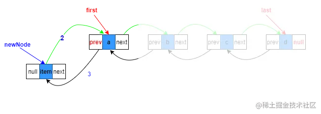 linkBefore头结点3