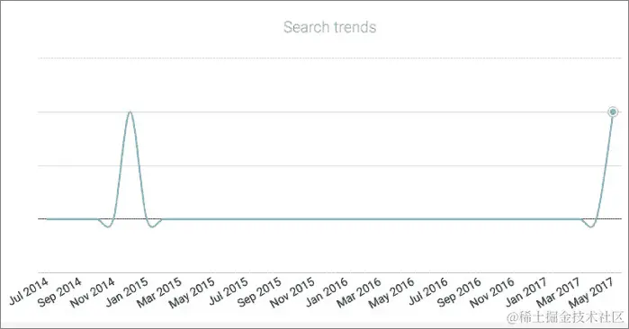 图表说明显示了特定人物在 2014 年 7 月至 2017 年 5 月间的搜索趋势的流行程度。