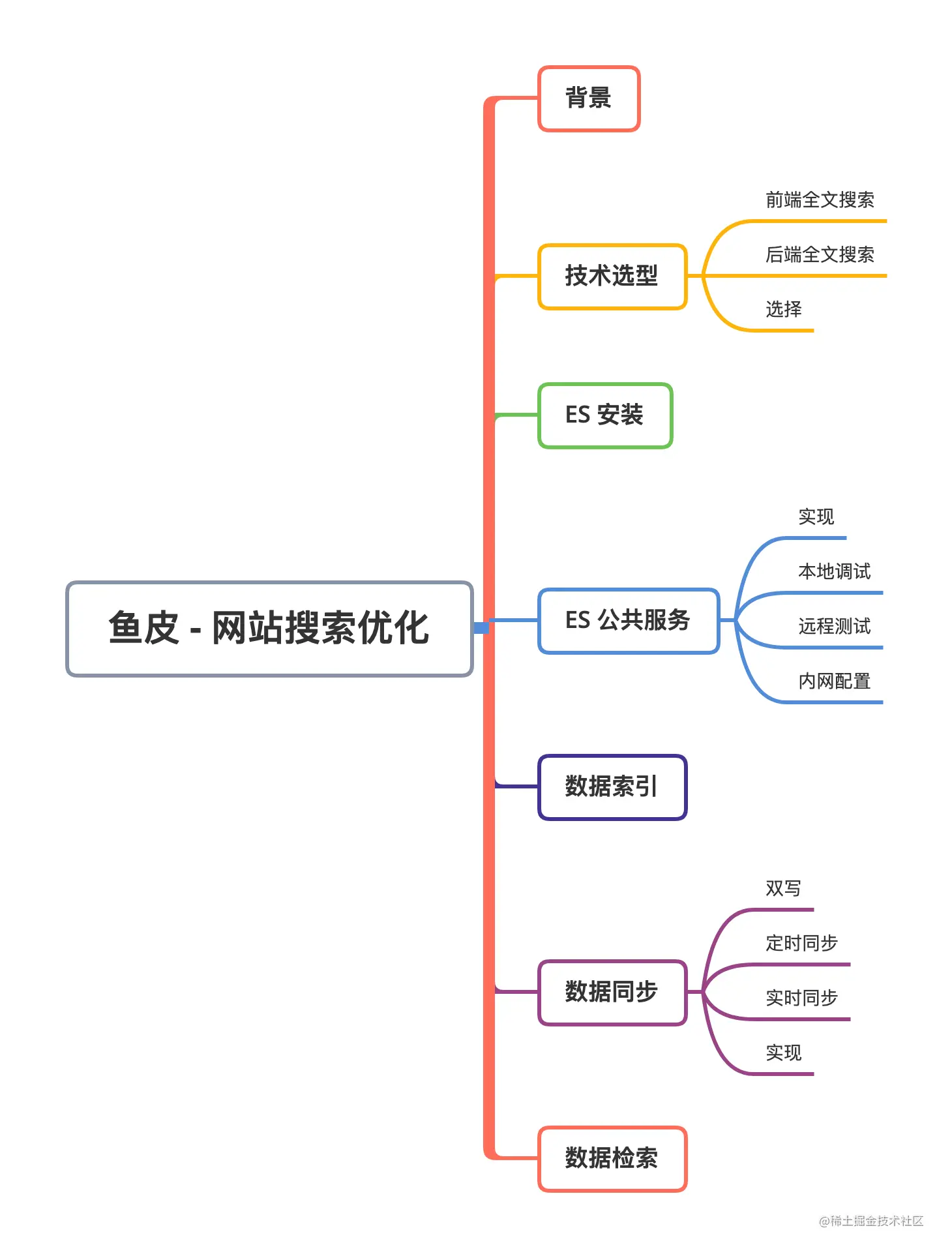 鱼皮 - 网站搜索优化