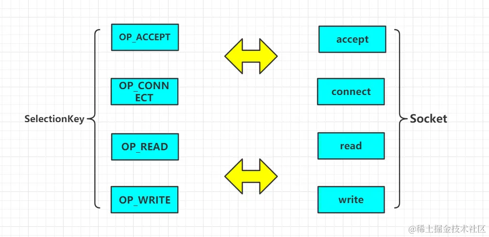 面试官：NIO的优化实现原理了解吗？图文结合教你如何正确避坑