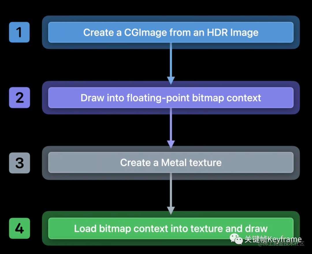 HDR 图片文件的渲染流程