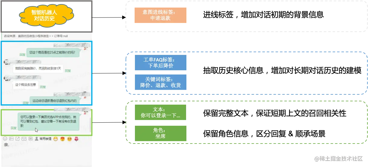 图3 文本召回对话上文建模方式