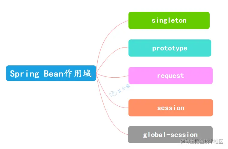 Spring Bean支持作用域