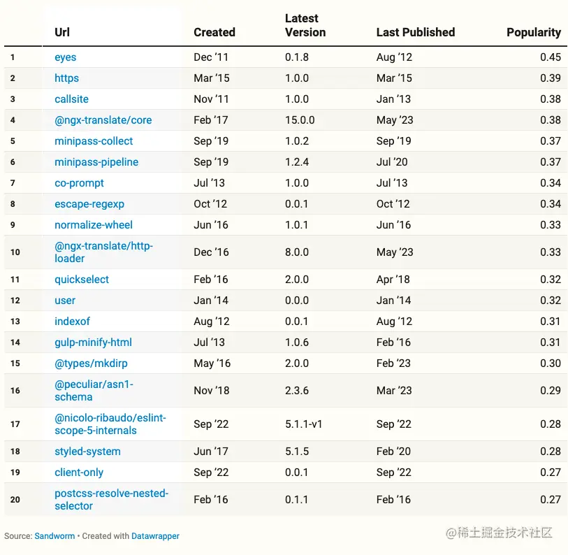 Most Popular Packages(20) With No Specified Repo
