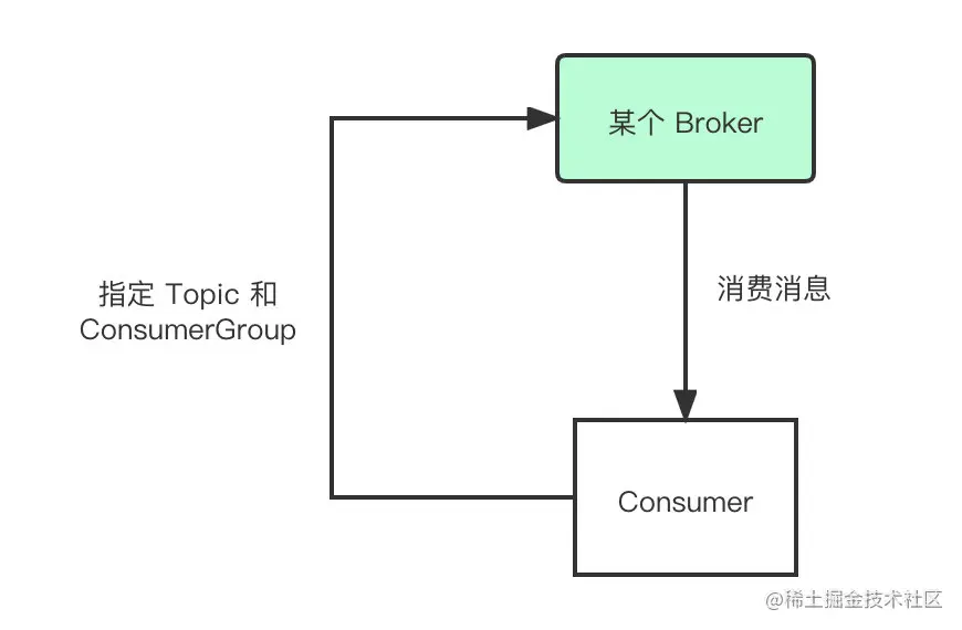 简略消费模型