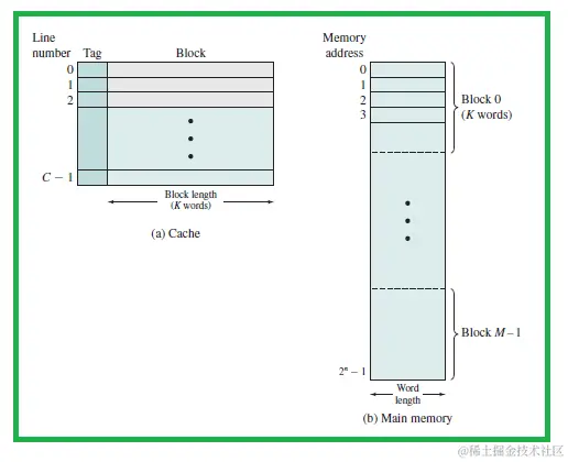 Cache/Main-Memory Structure
