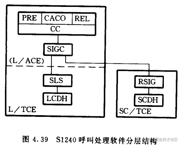 呼叫处理软件分层结构