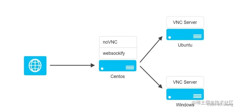 多节点noVNC部署方式