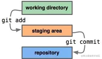 教你学会Git——团队协作
