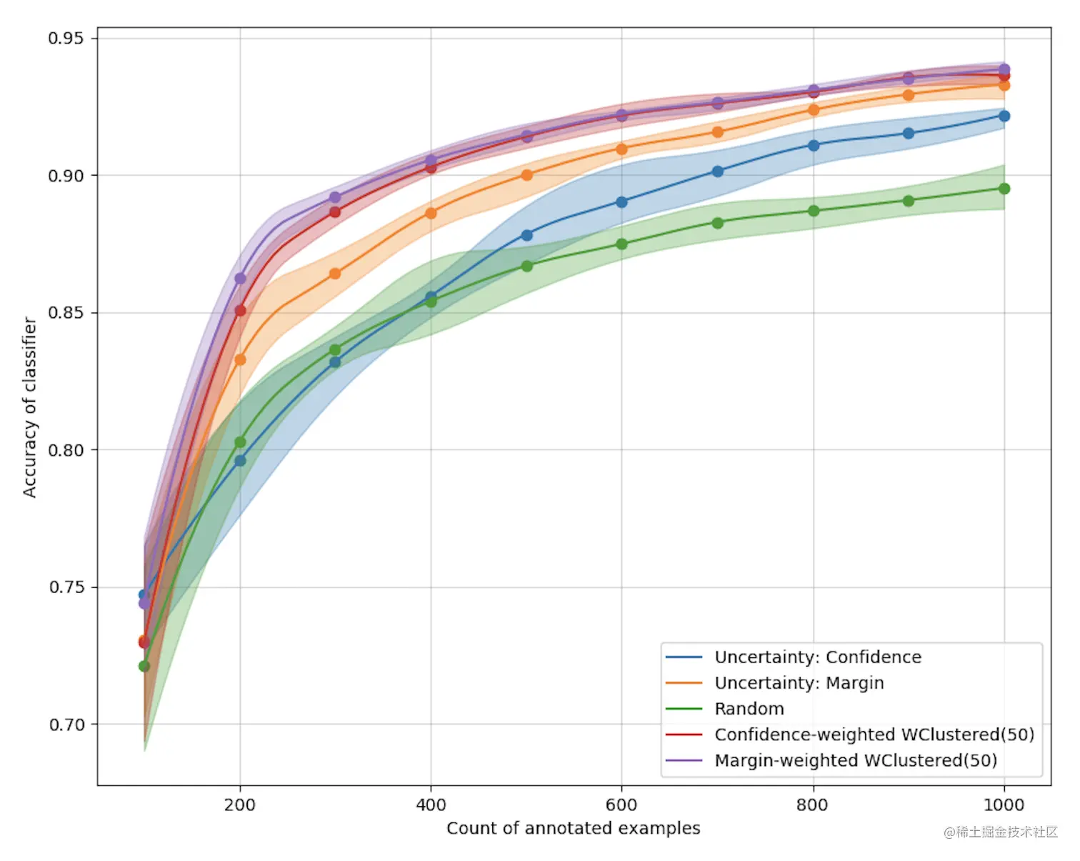 Figure 4. Results of the MNIST experiment using scikit-learn’s MLP. The performance measure is accuracy, the solid line is the average over 20 runs, and the confidence intervals are 10th and 90th percentiles.