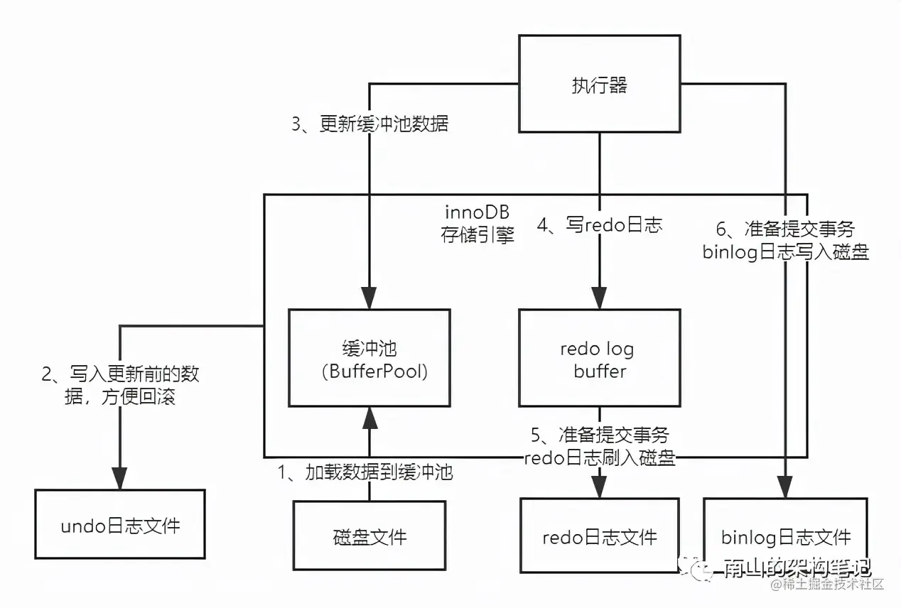 通过一条语句的执行，深入理解innoDB的底层架构