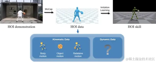 「灌篮高手」模拟人形机器人，一比一照搬人类篮球招式，看一遍就能学会，无需特定任务的奖励