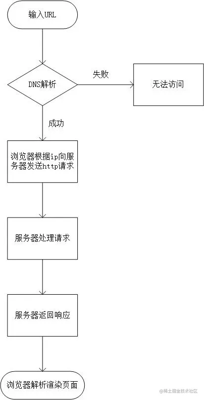 输入url到加载页面