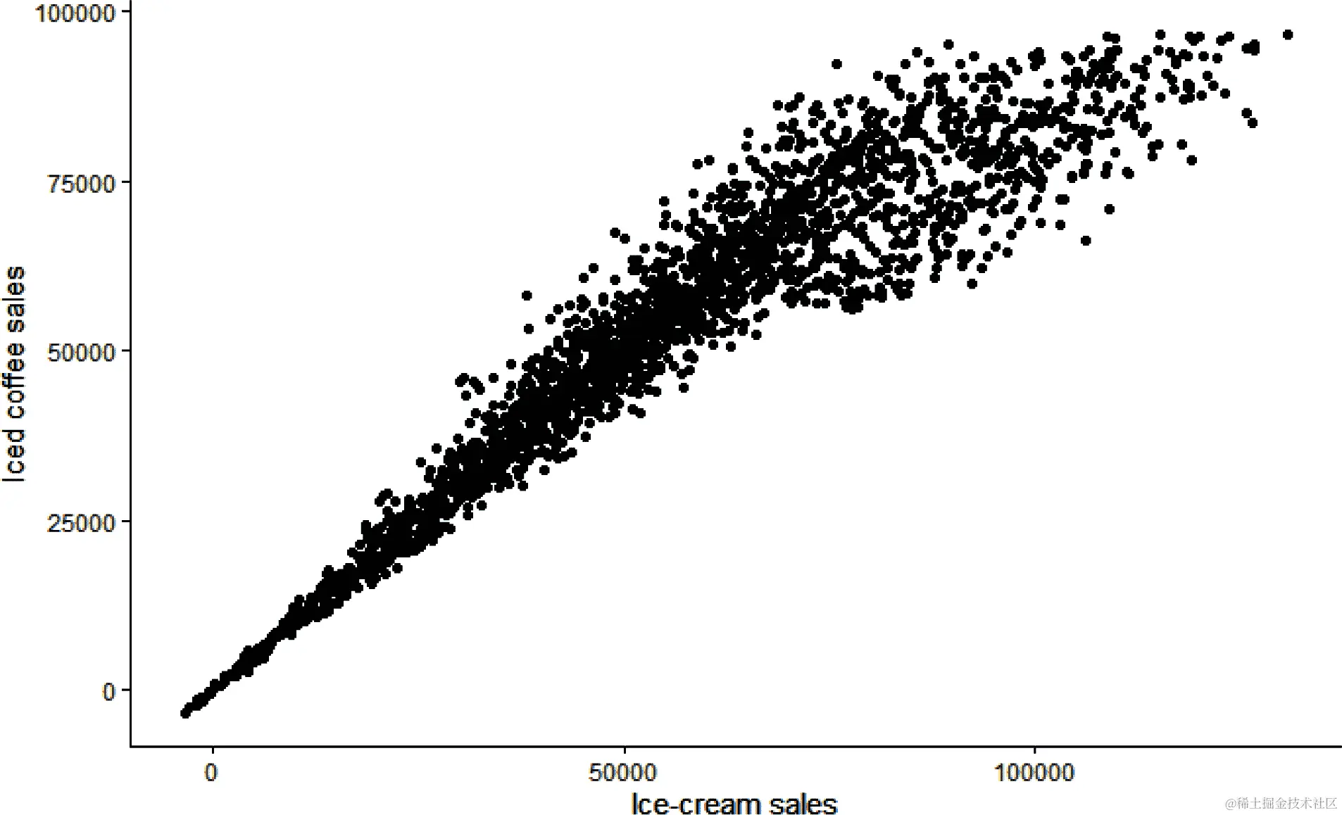 冰咖啡销量与冰淇淋销量的绘图