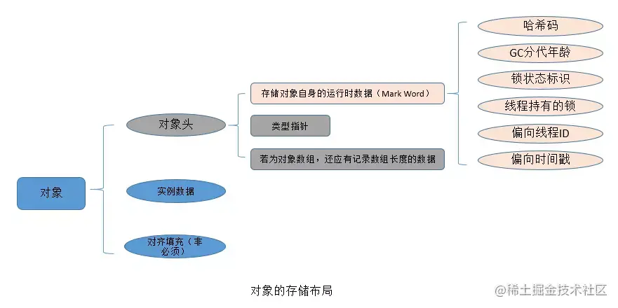 对象的内存布局