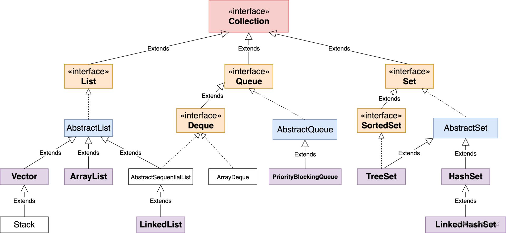 List of Java collections - Moment For Technology