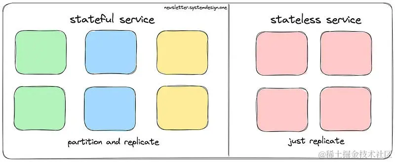 有状态服务和无状态服务