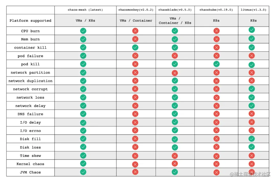 ChaosMesh®在腾讯——腾讯互娱混沌工程实践
