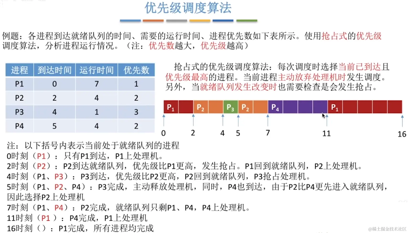 抢占式-优先级调度算法
