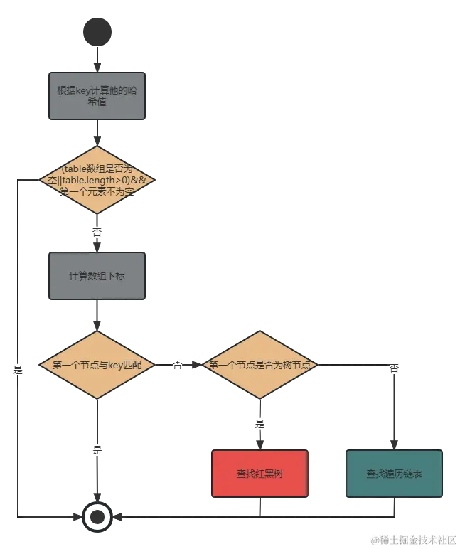HashMap中Gut方法流程