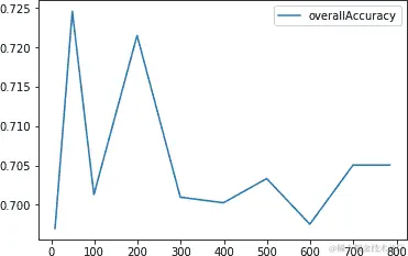 k-means 聚类准确性随主成分数量变化