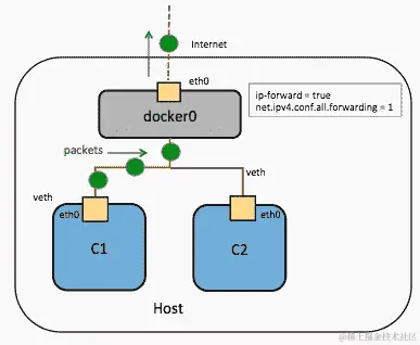 容器和外部网络之间通信的故障排除