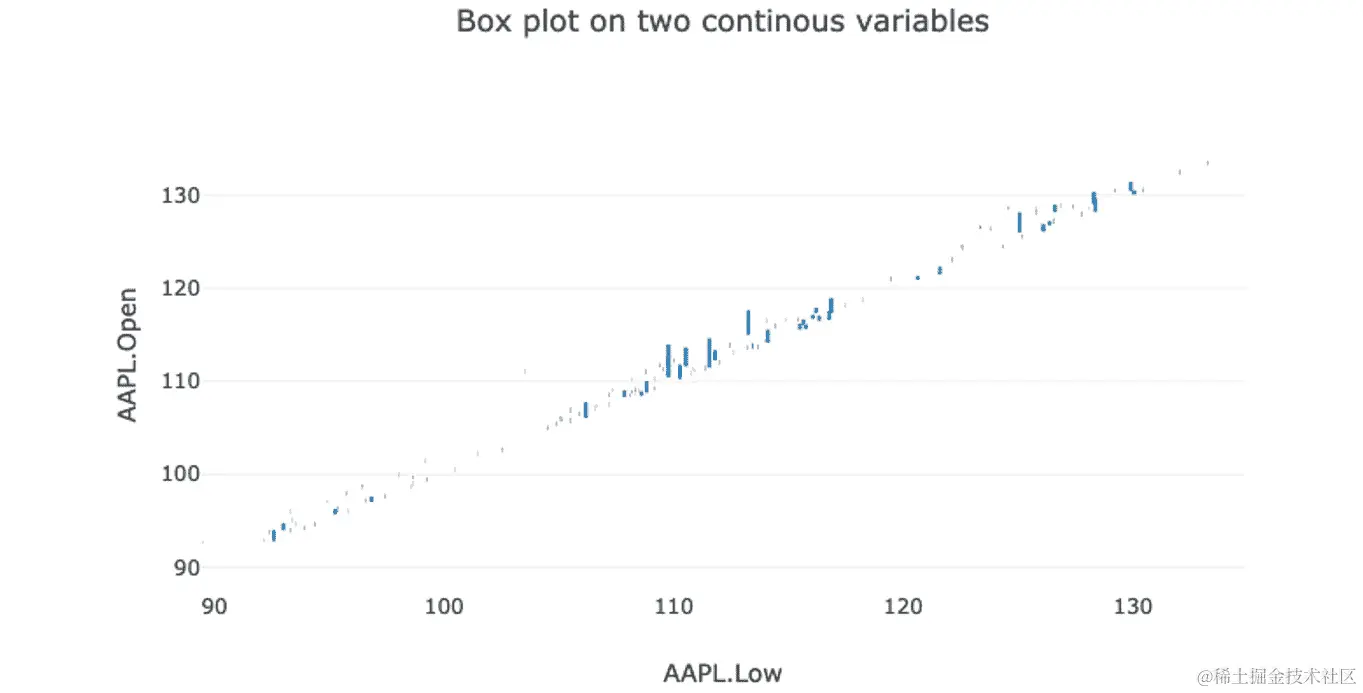 图 6.15 - 两个连续变量的箱线图