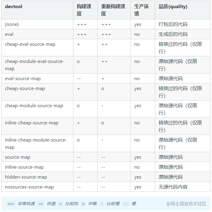 【webpack】你所不知道的sourceMap