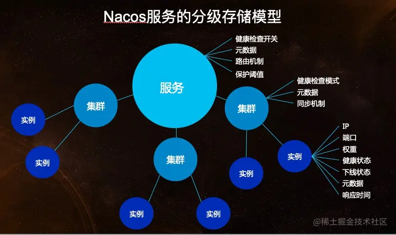 Nacos 服务领域模型.jpeg
