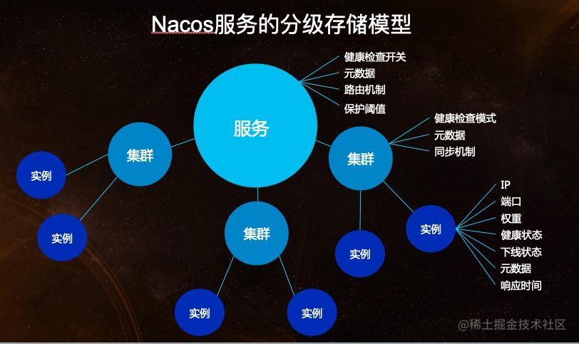 Nacos service domain model.jpeg