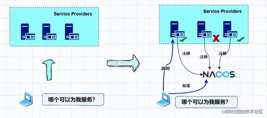 Spring Cloud Alibaba组件Nacos实战及Nacos客户端服务注册源码解析