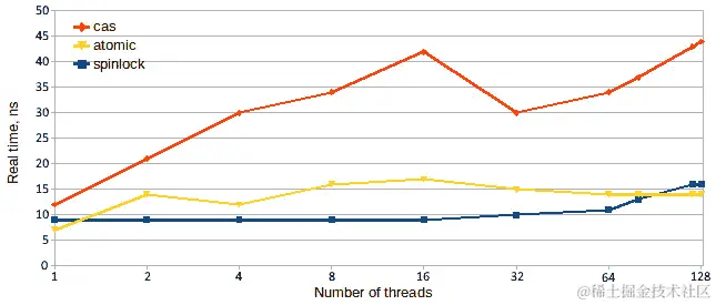 图 6.2 - 共享计数增量的性能：基于自旋锁、无锁（比较和交换，或 CAS）和无等待（原子）的性能比较