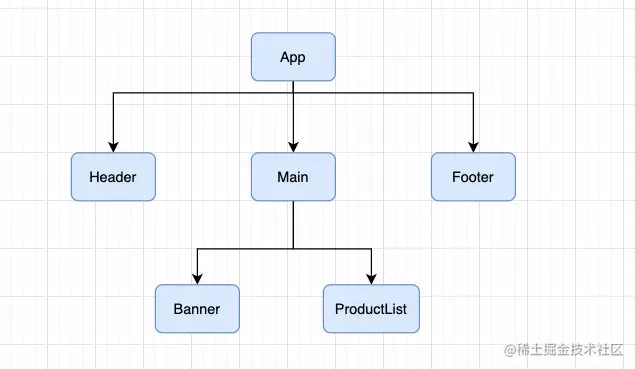 自定义组件的嵌套逻辑